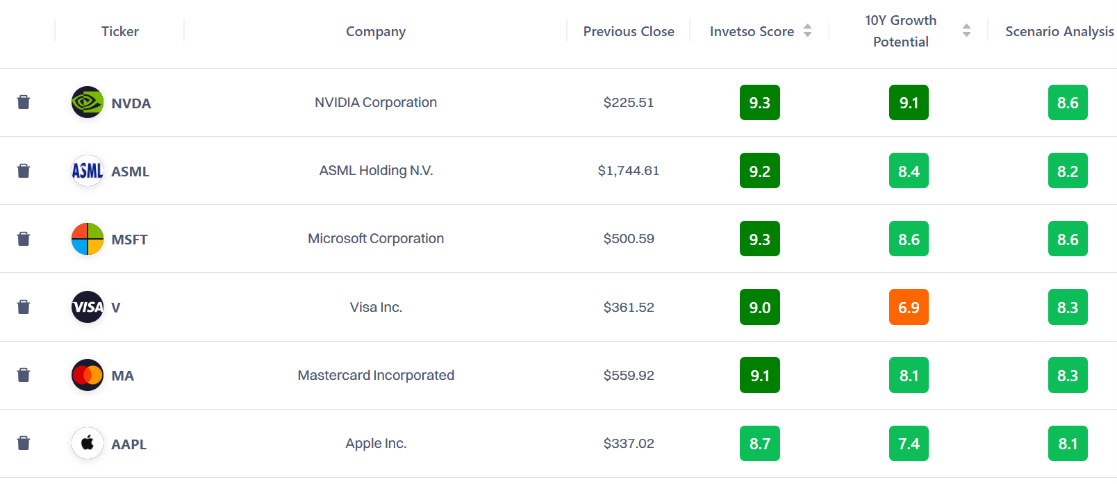 Invetso watchlist showing NVIDIA, ASML, Microsoft, Visa, Mastercard and Apple with their Quality Scores and framework scores